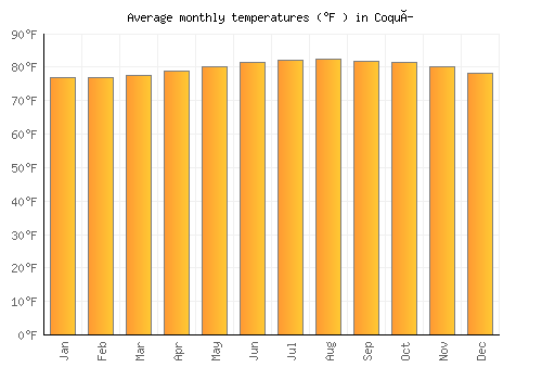 Coquí average temperature chart (Fahrenheit)