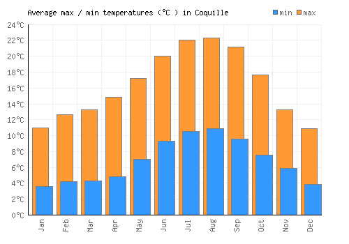 Coquille average minimum / maximum temperatures (Celsius)
