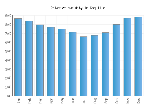 Coquille relative humidity averages