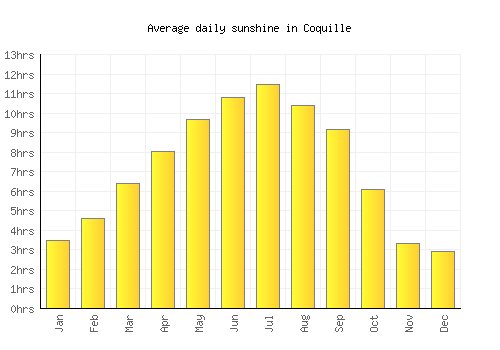 Coquille average daily sunshine chart