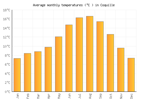 Coquille average temperature chart (Celsius)