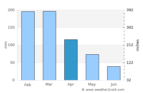 Coquille average rain in April