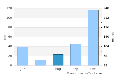 Coquille average rain in August