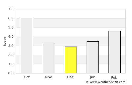 Coquille average rain in December