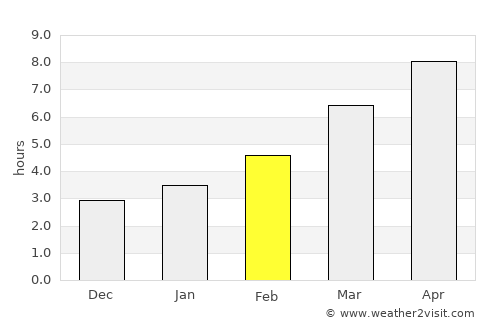Coquille average rain in February