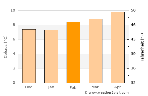 Coquille average temperature in February