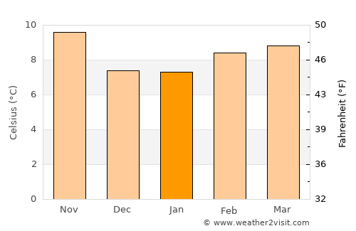 Coquille average temperature in January
