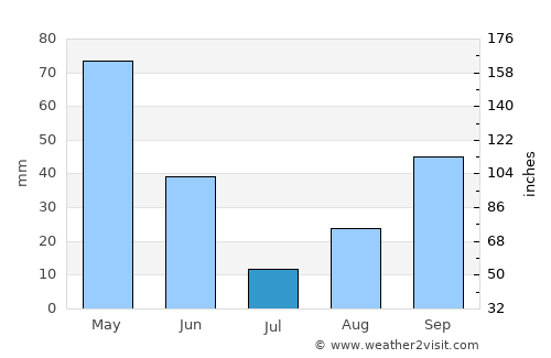 Coquille average rain in July