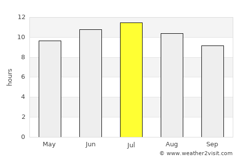 Coquille average rain in July