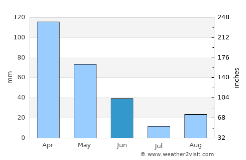 Coquille average rain in June
