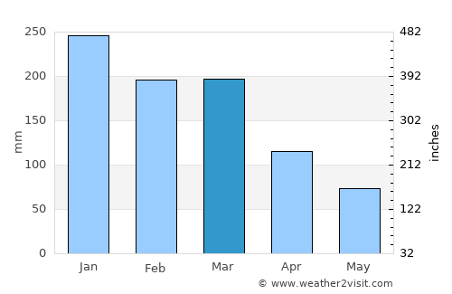 Coquille average rain in March