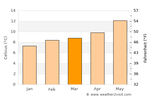 Coquille average temperature in March