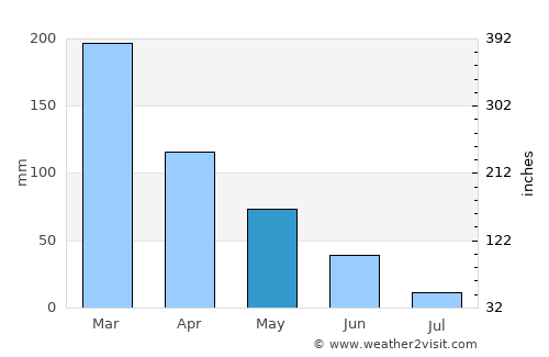 Coquille average rain in May