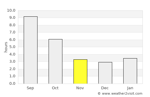 Coquille average rain in November