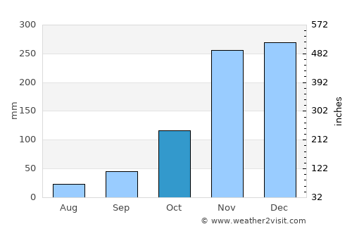 Coquille average rain in October