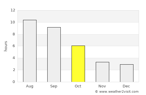 Coquille average rain in October