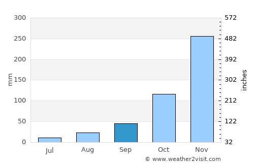 Coquille average rain in September