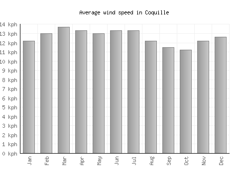 Coquille average winspeed by month (km/h)