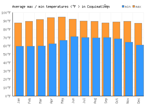 Coquimatlán average minimum / maximum temperatures (Fahrenheit)