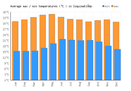 Coquimatlán average minimum / maximum temperatures (Celsius)