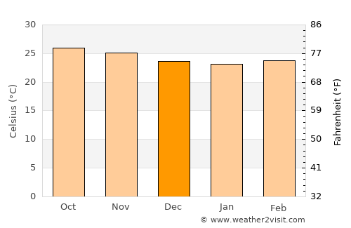 Coquimatlán average temperature in December
