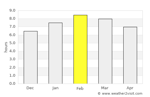 Coquimatlán average rain in February
