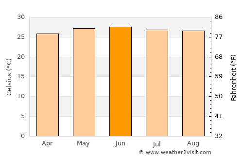 Coquimatlán average temperature in June