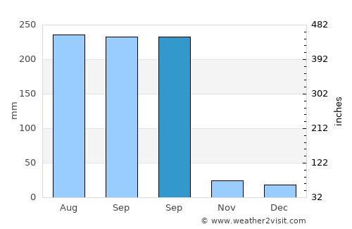 Coquimatlán average rain in September