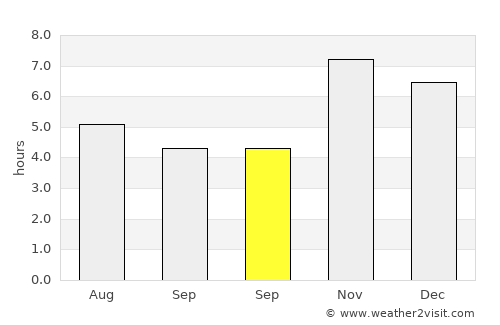 Coquimatlán average rain in September