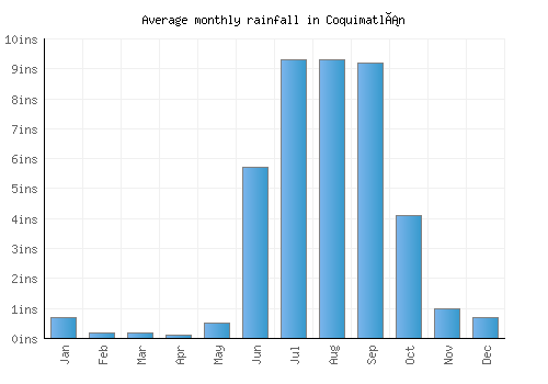 Coquimatlán monthly rainfall chart (inches)