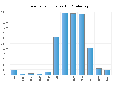 Coquimatlán monthly rainfall chart (mm)