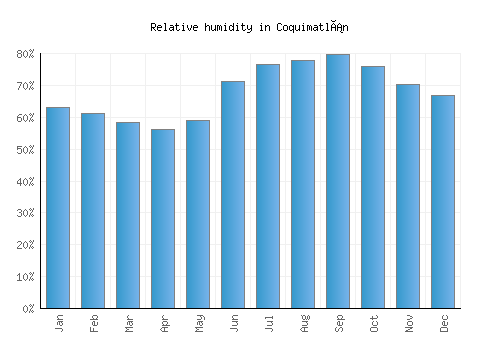 Coquimatlán relative humidity averages