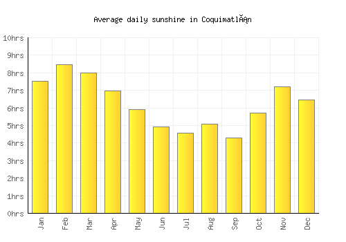 Coquimatlán average daily sunshine chart