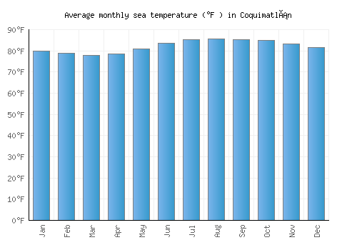Coquimatlán average sea temperature chart (Fahrenheit)