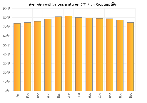 Coquimatlán average temperature chart (Fahrenheit)