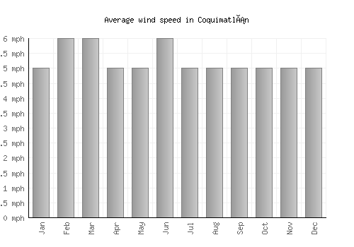 Coquimatlán average winspeed by month (mph)