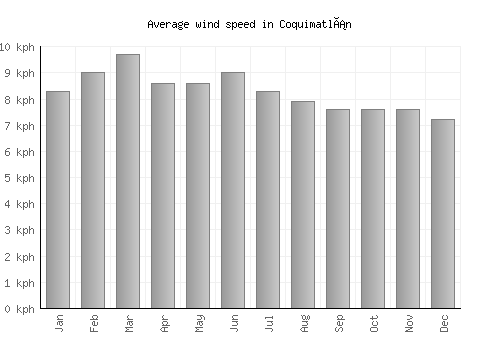 Coquimatlán average winspeed by month (km/h)