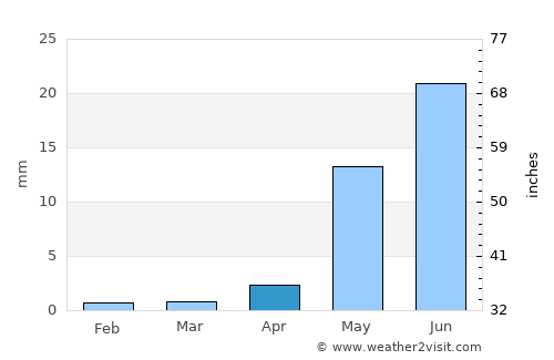 Coquimbo average rain in April