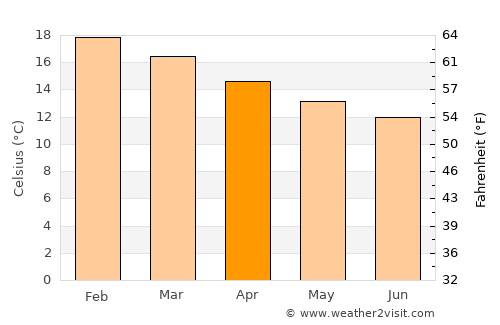 Coquimbo average temperature in April