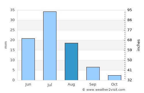 Coquimbo average rain in August