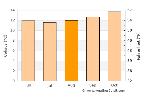 Coquimbo average temperature in August
