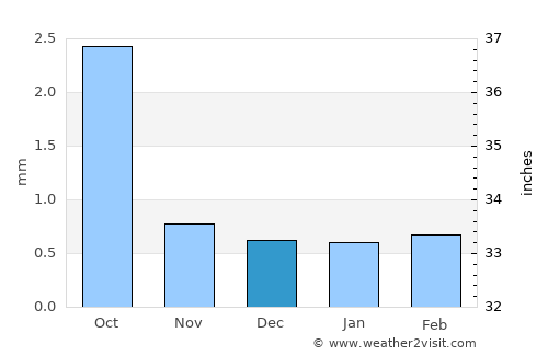 Coquimbo average rain in December