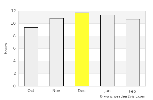 Coquimbo average rain in December