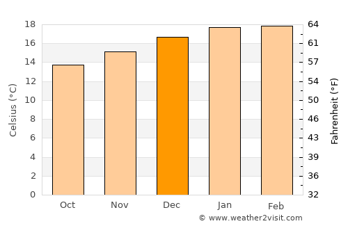 Coquimbo average temperature in December