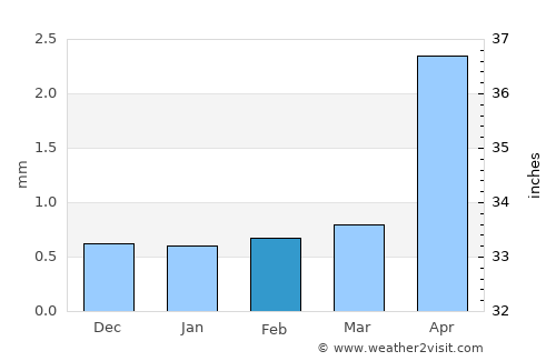 Coquimbo average rain in February