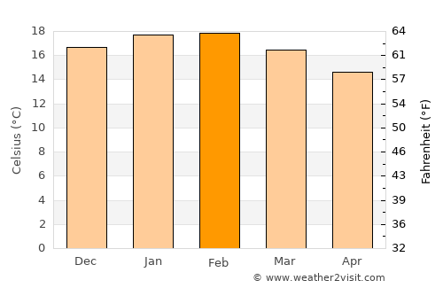Coquimbo average temperature in February