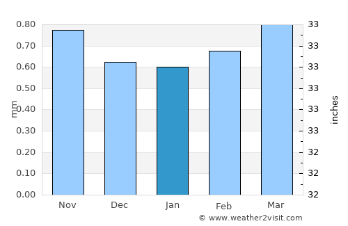 Coquimbo average rain in January