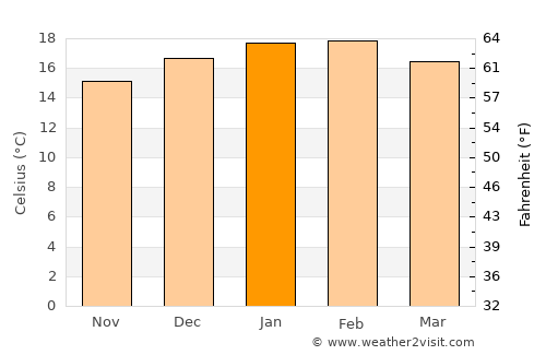 Coquimbo average temperature in January