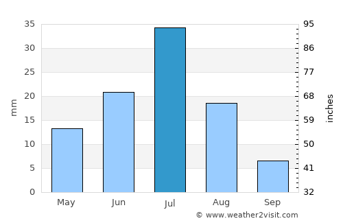 Coquimbo average rain in July