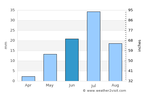 Coquimbo average rain in June